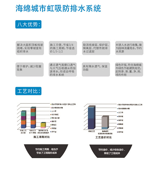 海綿城市虹吸防排水系統八大優勢是哪些? 海綿城市虹吸防排水系統八大優勢是哪些?
